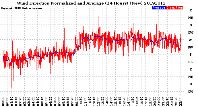 Milwaukee Weather Wind Direction<br>Normalized and Average<br>(24 Hours) (New)