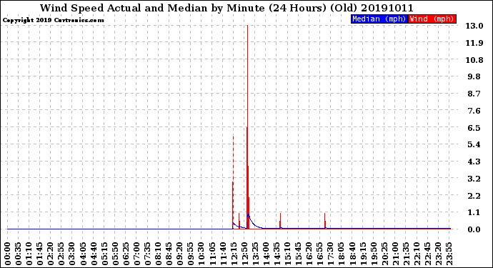 Milwaukee Weather Wind Speed<br>Actual and Median<br>by Minute<br>(24 Hours) (Old)