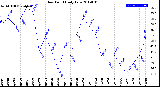 Milwaukee Weather Dew Point<br>Daily Low