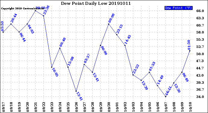 Milwaukee Weather Dew Point<br>Daily Low