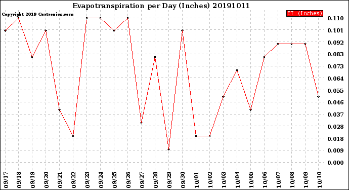 Milwaukee Weather Evapotranspiration<br>per Day (Inches)