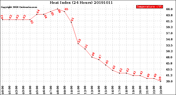 Milwaukee Weather Heat Index<br>(24 Hours)