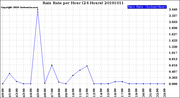 Milwaukee Weather Rain Rate<br>per Hour<br>(24 Hours)