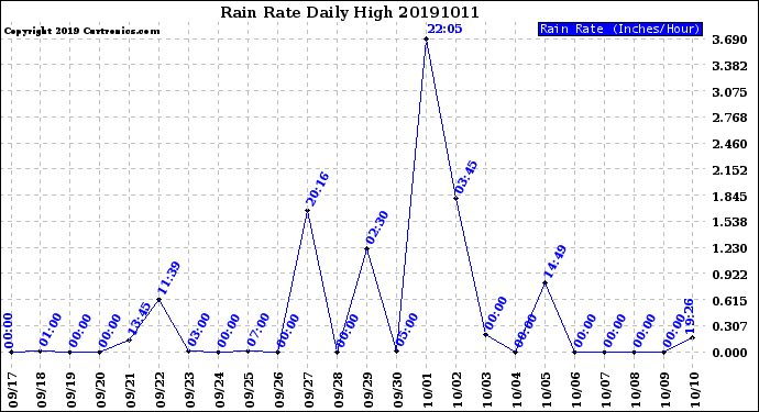 Milwaukee Weather Rain Rate<br>Daily High