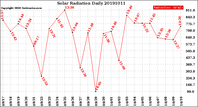 Milwaukee Weather Solar Radiation<br>Daily