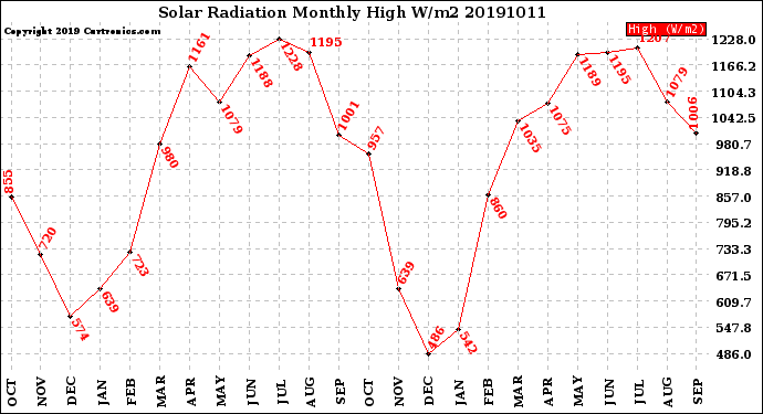 Milwaukee Weather Solar Radiation<br>Monthly High W/m2