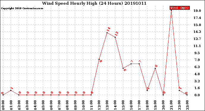 Milwaukee Weather Wind Speed<br>Hourly High<br>(24 Hours)