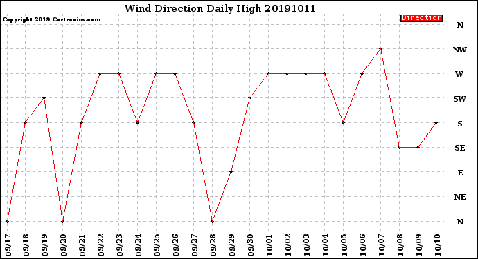 Milwaukee Weather Wind Direction<br>Daily High