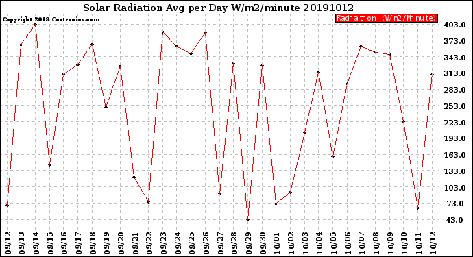 Milwaukee Weather Solar Radiation<br>Avg per Day W/m2/minute