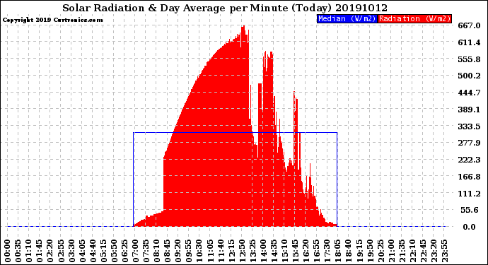 Milwaukee Weather Solar Radiation<br>& Day Average<br>per Minute<br>(Today)