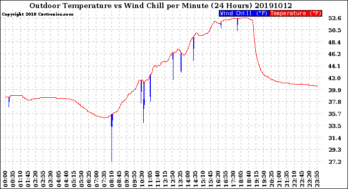 Milwaukee Weather Outdoor Temperature<br>vs Wind Chill<br>per Minute<br>(24 Hours)