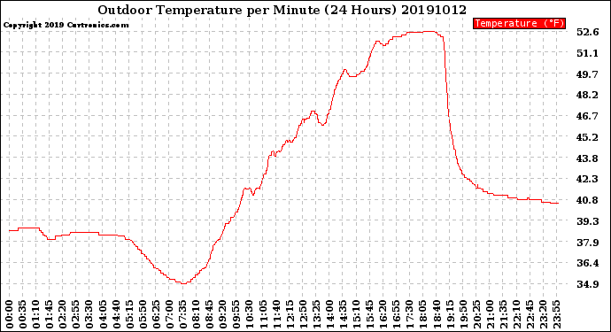 Milwaukee Weather Outdoor Temperature<br>per Minute<br>(24 Hours)