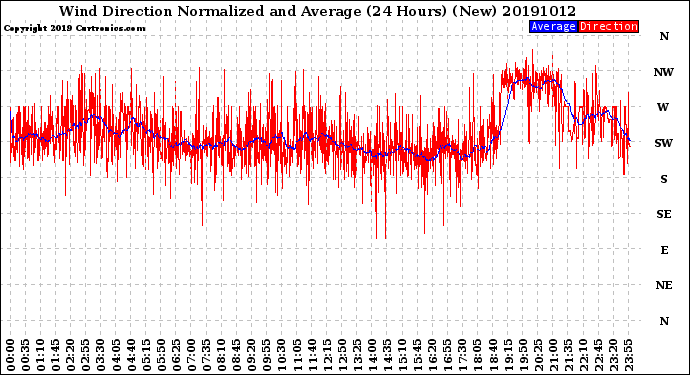 Milwaukee Weather Wind Direction<br>Normalized and Average<br>(24 Hours) (New)