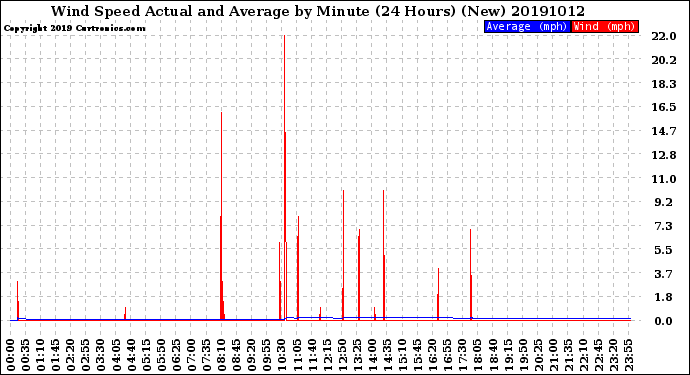 Milwaukee Weather Wind Speed<br>Actual and Average<br>by Minute<br>(24 Hours) (New)