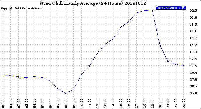 Milwaukee Weather Wind Chill<br>Hourly Average<br>(24 Hours)