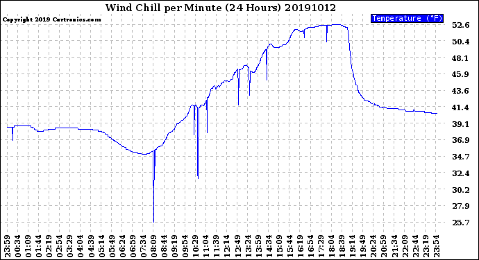 Milwaukee Weather Wind Chill<br>per Minute<br>(24 Hours)