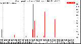 Milwaukee Weather Wind Speed<br>by Minute<br>(24 Hours) (Old)