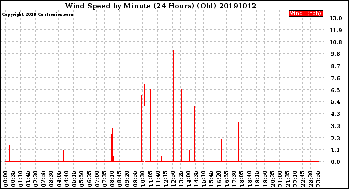 Milwaukee Weather Wind Speed<br>by Minute<br>(24 Hours) (Old)