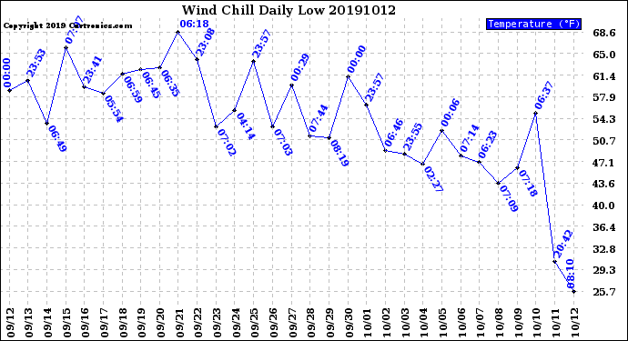 Milwaukee Weather Wind Chill<br>Daily Low