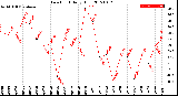 Milwaukee Weather Dew Point<br>Daily High