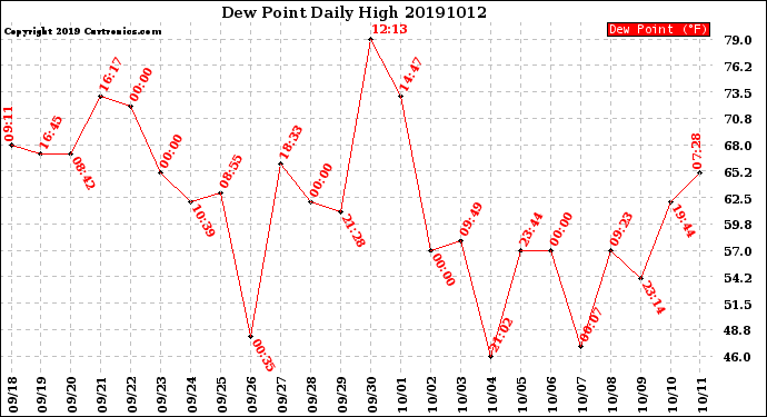 Milwaukee Weather Dew Point<br>Daily High