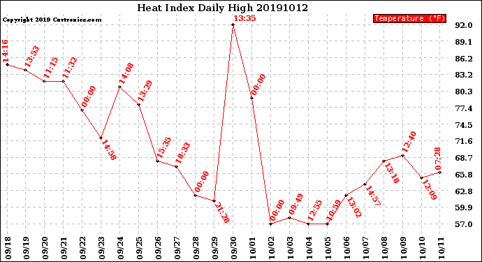 Milwaukee Weather Heat Index<br>Daily High