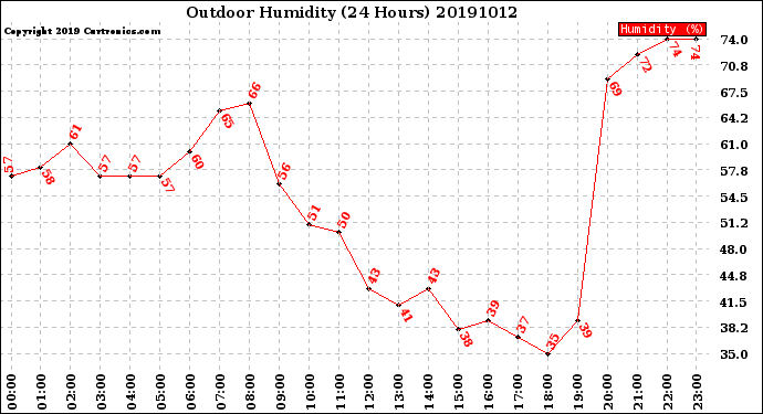 Milwaukee Weather Outdoor Humidity<br>(24 Hours)