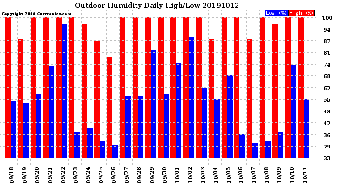 Milwaukee Weather Outdoor Humidity<br>Daily High/Low