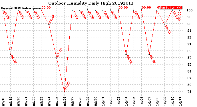 Milwaukee Weather Outdoor Humidity<br>Daily High