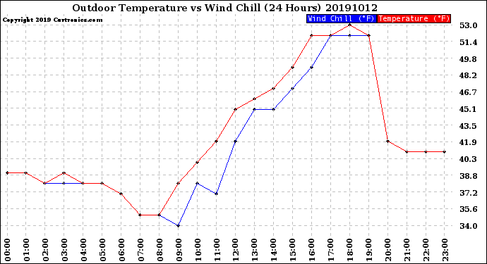 Milwaukee Weather Outdoor Temperature<br>vs Wind Chill<br>(24 Hours)