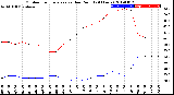 Milwaukee Weather Outdoor Temperature<br>vs Dew Point<br>(24 Hours)