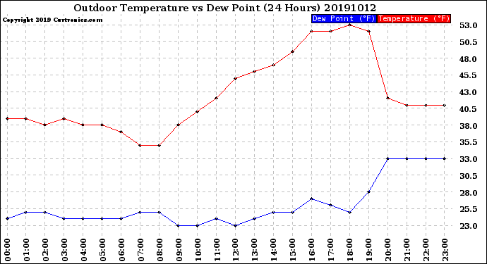 Milwaukee Weather Outdoor Temperature<br>vs Dew Point<br>(24 Hours)