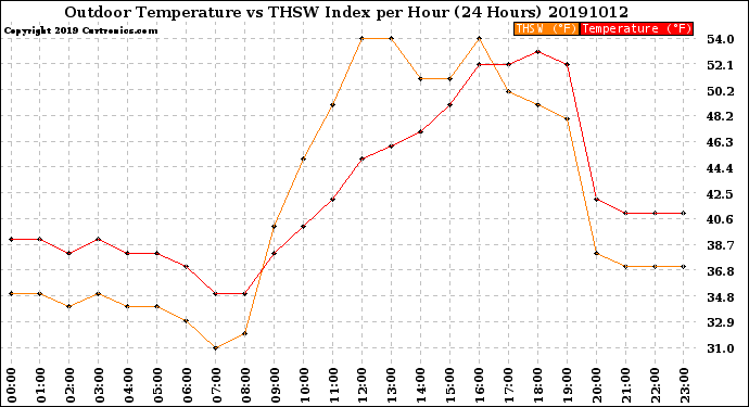 Milwaukee Weather Outdoor Temperature<br>vs THSW Index<br>per Hour<br>(24 Hours)