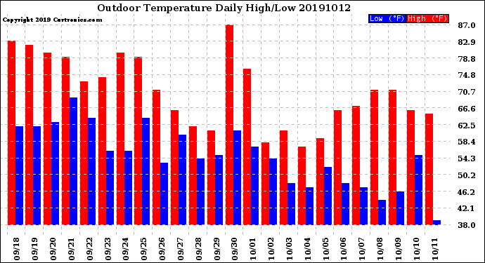 Milwaukee Weather Outdoor Temperature<br>Daily High/Low