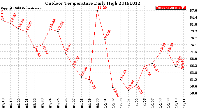 Milwaukee Weather Outdoor Temperature<br>Daily High