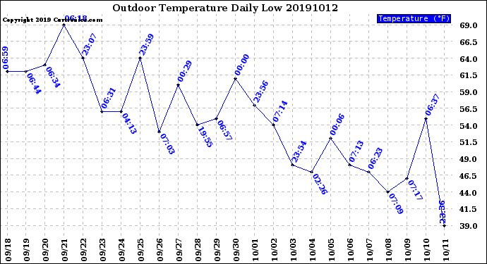 Milwaukee Weather Outdoor Temperature<br>Daily Low