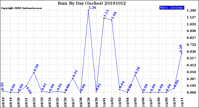 Milwaukee Weather Rain<br>By Day<br>(Inches)