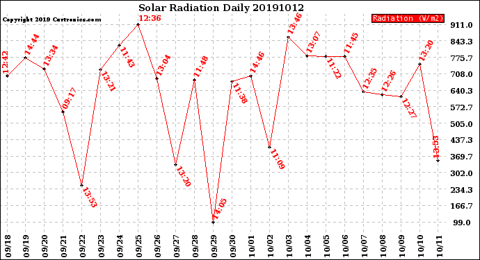 Milwaukee Weather Solar Radiation<br>Daily