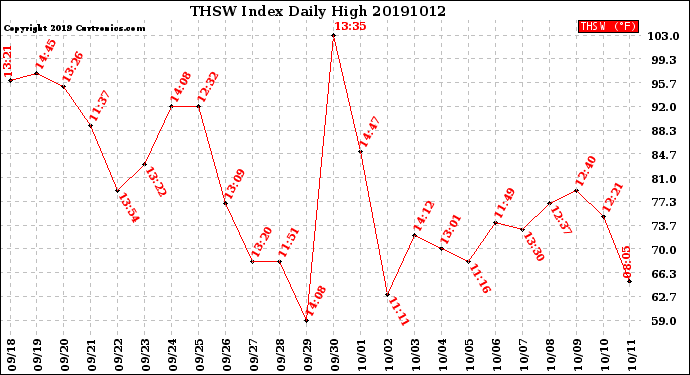 Milwaukee Weather THSW Index<br>Daily High