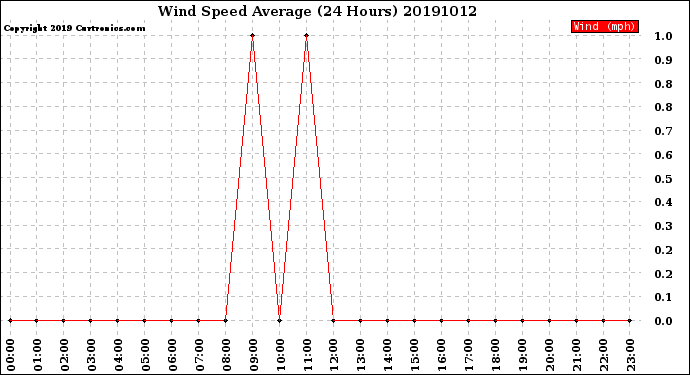 Milwaukee Weather Wind Speed<br>Average<br>(24 Hours)