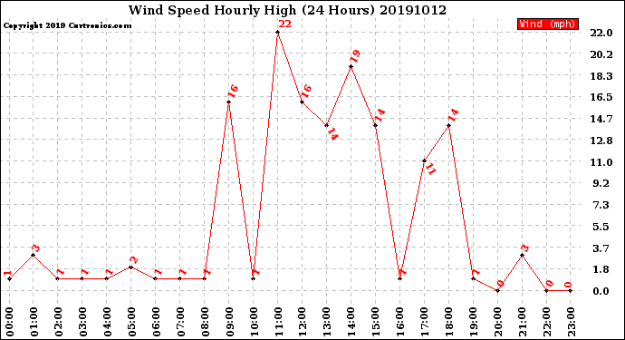 Milwaukee Weather Wind Speed<br>Hourly High<br>(24 Hours)