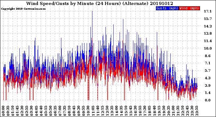 Milwaukee Weather Wind Speed/Gusts<br>by Minute<br>(24 Hours) (Alternate)