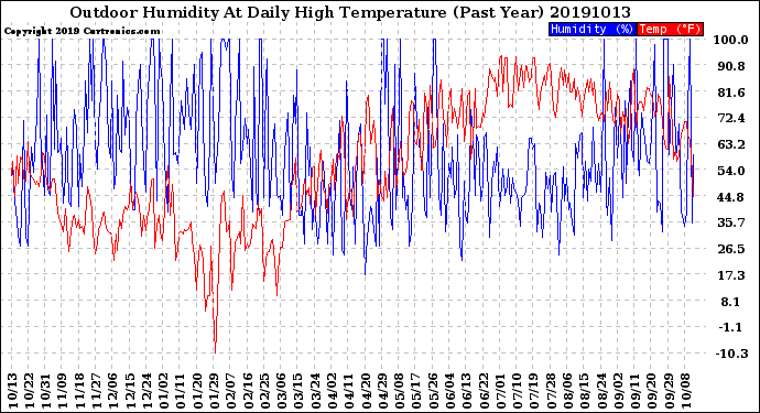 Milwaukee Weather Outdoor Humidity<br>At Daily High<br>Temperature<br>(Past Year)