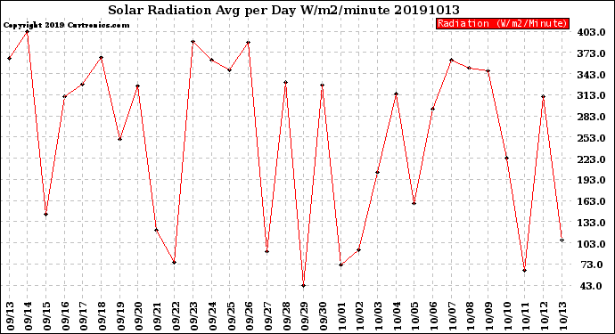 Milwaukee Weather Solar Radiation<br>Avg per Day W/m2/minute