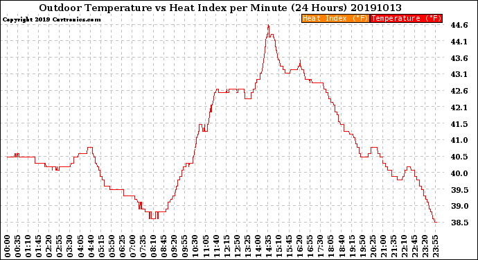 Milwaukee Weather Outdoor Temperature<br>vs Heat Index<br>per Minute<br>(24 Hours)