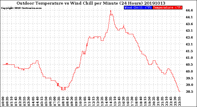 Milwaukee Weather Outdoor Temperature<br>vs Wind Chill<br>per Minute<br>(24 Hours)