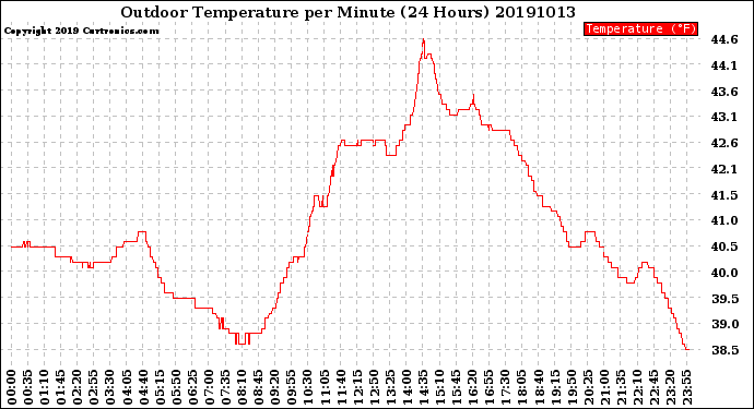 Milwaukee Weather Outdoor Temperature<br>per Minute<br>(24 Hours)