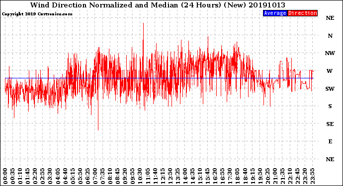 Milwaukee Weather Wind Direction<br>Normalized and Median<br>(24 Hours) (New)