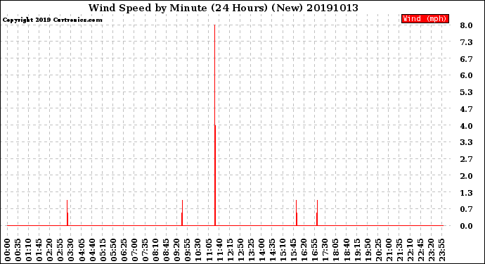 Milwaukee Weather Wind Speed<br>by Minute<br>(24 Hours) (New)