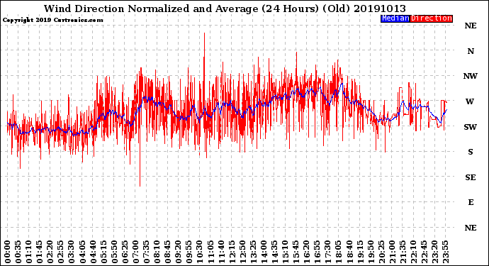 Milwaukee Weather Wind Direction<br>Normalized and Average<br>(24 Hours) (Old)